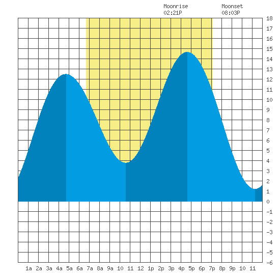 Excursion Inlet entrance tide chart for Wednesday, September 20, 2023