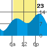 Excursion Inlet entrance tide chart for Saturday, September 23, 2023