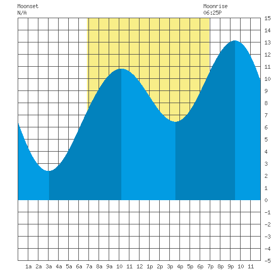 Excursion Inlet entrance tide chart for Sunday, September 24, 2023