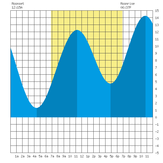 Excursion Inlet entrance tide chart for Monday, September 25, 2023