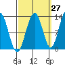 Excursion Inlet entrance tide chart for Wednesday, September 27, 2023