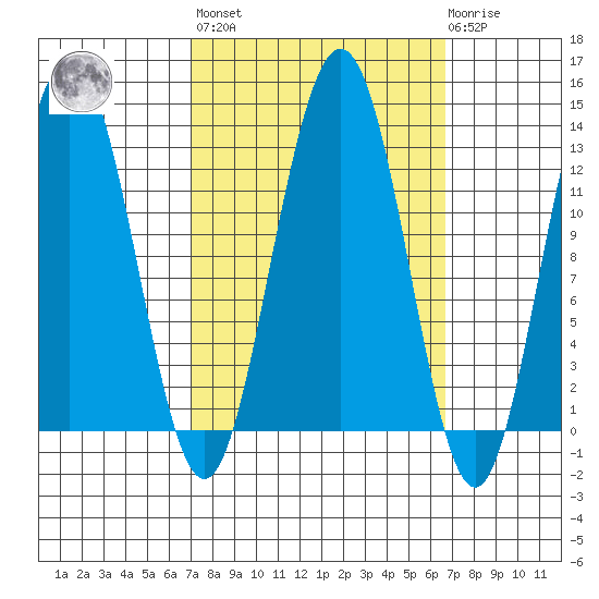 Excursion Inlet entrance tide chart for Friday, September 29, 2023