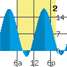 Excursion Inlet entrance tide chart for Saturday, September 2, 2023