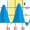 Excursion Inlet entrance tide chart for Sunday, October 1, 2023