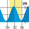 Excursion Inlet entrance tide chart for Wednesday, October 25, 2023