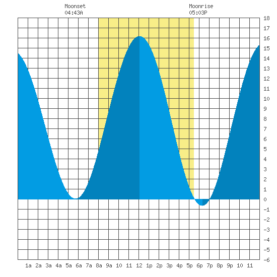 Excursion Inlet entrance tide chart for Thursday, October 26, 2023