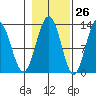 Excursion Inlet entrance tide chart for Thursday, October 26, 2023