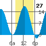 Excursion Inlet entrance tide chart for Friday, October 27, 2023