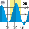 Excursion Inlet entrance tide chart for Saturday, October 28, 2023