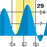 Excursion Inlet entrance tide chart for Sunday, October 29, 2023