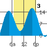 Excursion Inlet entrance tide chart for Tuesday, October 3, 2023