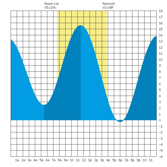 Excursion Inlet entrance tide chart for Saturday, November 11, 2023