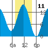 Excursion Inlet entrance tide chart for Saturday, November 11, 2023
