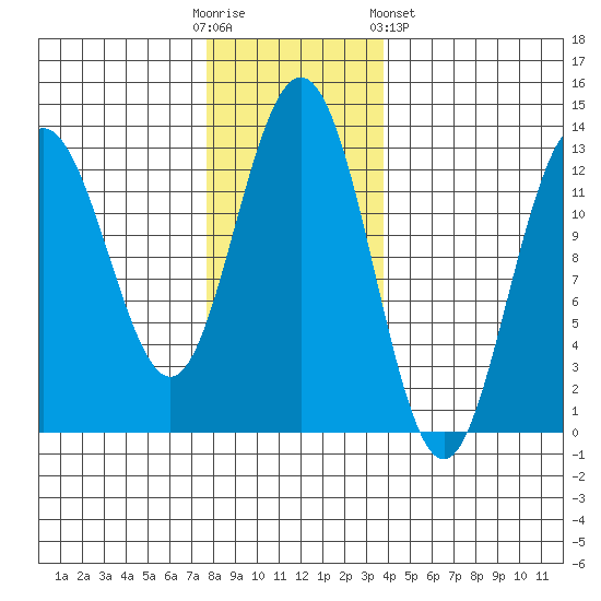 Excursion Inlet entrance tide chart for Sunday, November 12, 2023