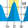 Excursion Inlet entrance tide chart for Sunday, November 12, 2023