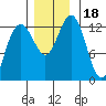 Excursion Inlet entrance tide chart for Saturday, November 18, 2023