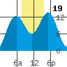 Excursion Inlet entrance tide chart for Sunday, November 19, 2023