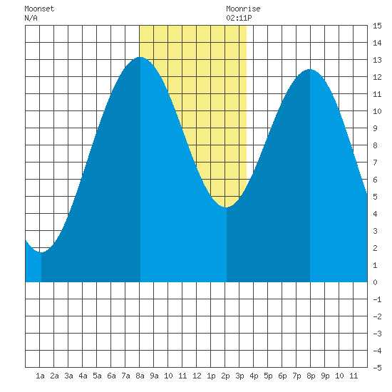 Excursion Inlet entrance tide chart for Tuesday, November 21, 2023