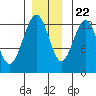 Excursion Inlet entrance tide chart for Wednesday, November 22, 2023