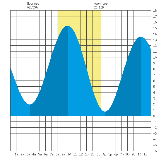 Excursion Inlet entrance tide chart for Thursday, November 23, 2023