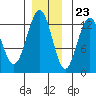 Excursion Inlet entrance tide chart for Thursday, November 23, 2023