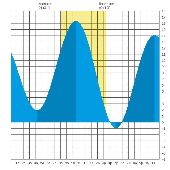 Excursion Inlet entrance tide chart for Friday, November 24, 2023