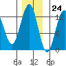 Excursion Inlet entrance tide chart for Friday, November 24, 2023