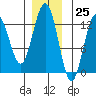 Excursion Inlet entrance tide chart for Saturday, November 25, 2023