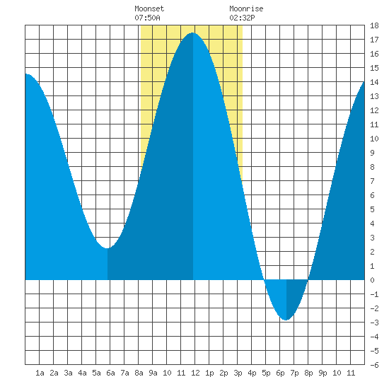 Excursion Inlet entrance tide chart for Sunday, November 26, 2023