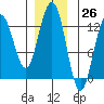 Excursion Inlet entrance tide chart for Sunday, November 26, 2023