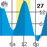 Excursion Inlet entrance tide chart for Monday, November 27, 2023