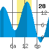 Excursion Inlet entrance tide chart for Tuesday, November 28, 2023