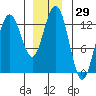 Excursion Inlet entrance tide chart for Wednesday, November 29, 2023