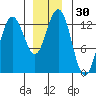 Excursion Inlet entrance tide chart for Thursday, November 30, 2023