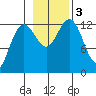 Excursion Inlet entrance tide chart for Friday, November 3, 2023