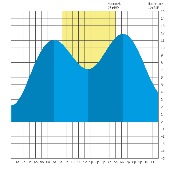 Excursion Inlet entrance tide chart for Saturday, November 4, 2023