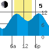 Excursion Inlet entrance tide chart for Sunday, November 5, 2023