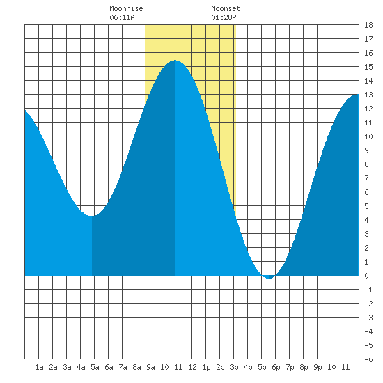 Excursion Inlet entrance tide chart for Sunday, December 10, 2023
