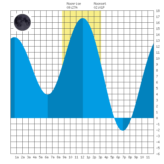 Excursion Inlet entrance tide chart for Tuesday, December 12, 2023