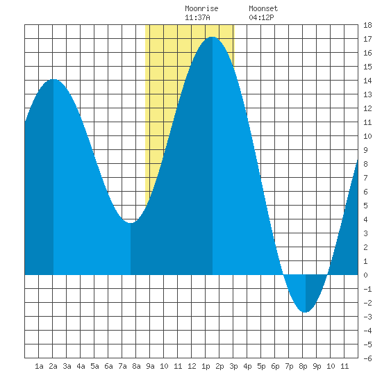 Excursion Inlet entrance tide chart for Thursday, December 14, 2023