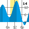 Excursion Inlet entrance tide chart for Thursday, December 14, 2023