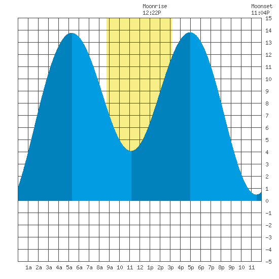 Excursion Inlet entrance tide chart for Monday, December 18, 2023