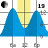 Excursion Inlet entrance tide chart for Tuesday, December 19, 2023