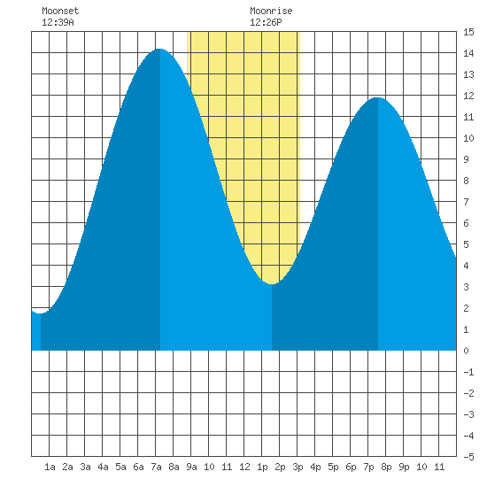 Excursion Inlet entrance tide chart for Wednesday, December 20, 2023