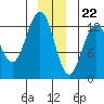 Excursion Inlet entrance tide chart for Friday, December 22, 2023