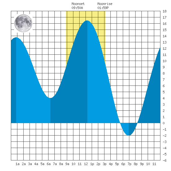 Excursion Inlet entrance tide chart for Tuesday, December 26, 2023