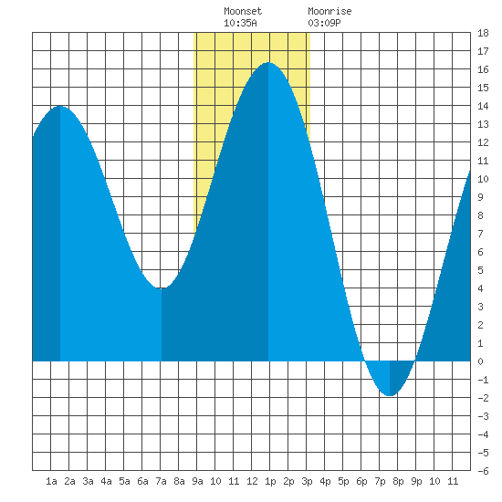 Excursion Inlet entrance tide chart for Wednesday, December 27, 2023