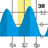 Excursion Inlet entrance tide chart for Saturday, December 30, 2023