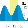 Excursion Inlet entrance tide chart for Sunday, December 31, 2023