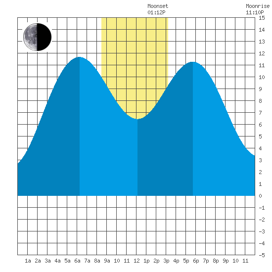 Excursion Inlet entrance tide chart for Monday, December 4, 2023